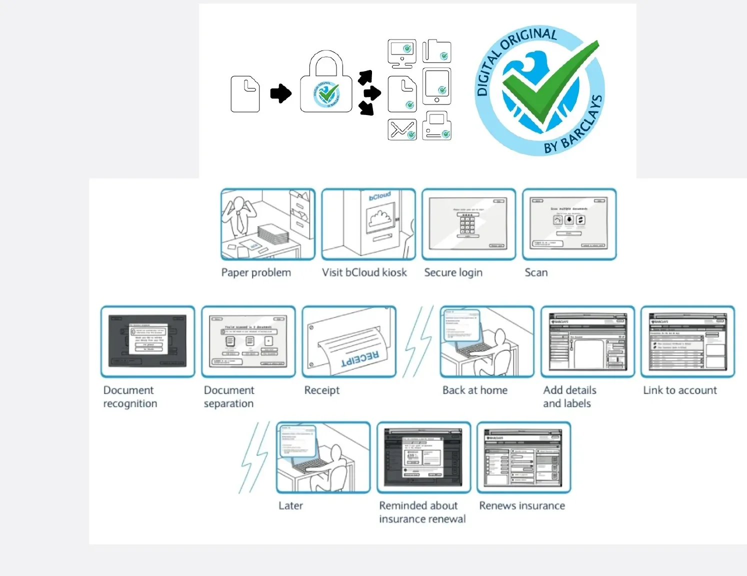 Storyboard of the bCloud journey from paper document to stored record